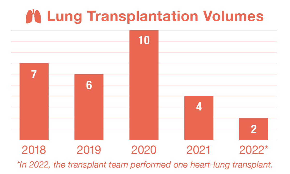 Volumes & Lung Transplant Program St. Louis Children's